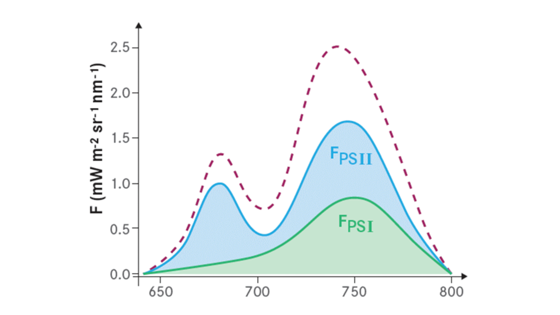 The SIF emission spectrum split into Photosystem II and Photosystem I contributions